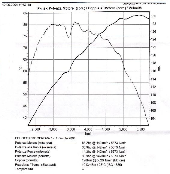 Grafico prova potenza dopo l'aggiunta di NO-FRICTION