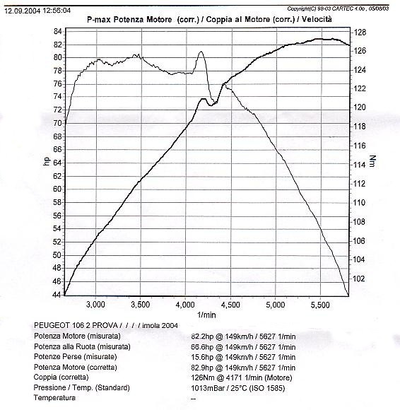 Grafico prova potenza senza NO-FRICTION